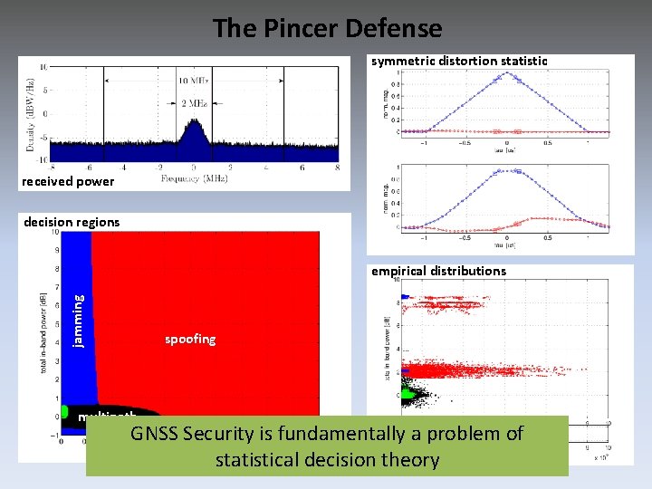 The Pincer Defense symmetric distortion statistic received power decision regions jamming empirical distributions spoofing