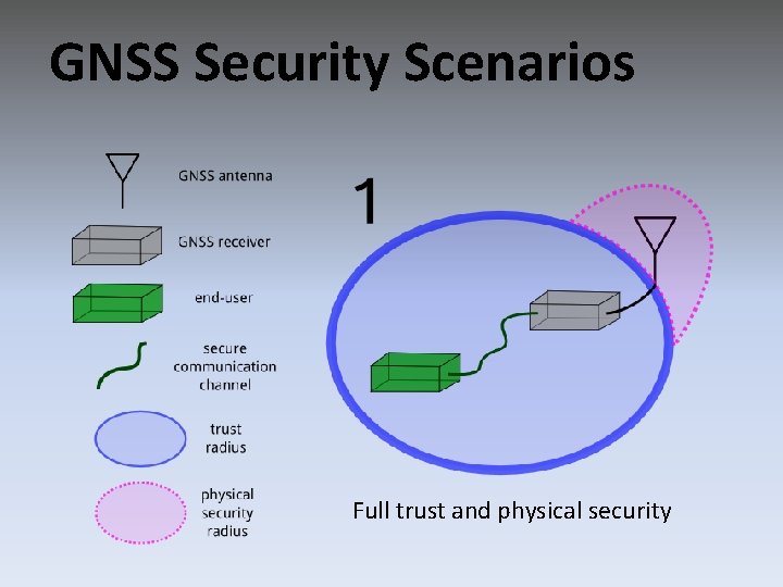 GNSS Security Scenarios Full trust and physical security 