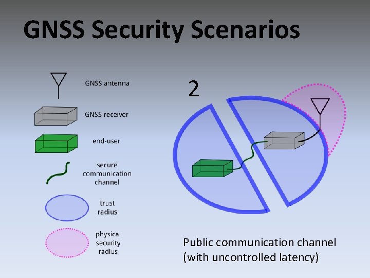 GNSS Security Scenarios 2 Public communication channel (with uncontrolled latency) 