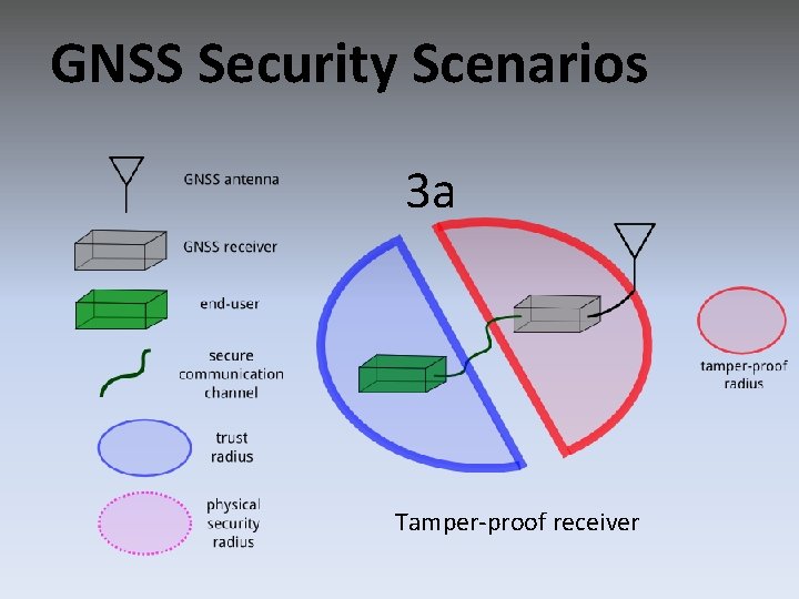 GNSS Security Scenarios 3 a Tamper-proof receiver 