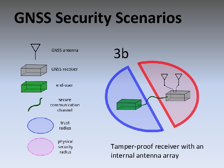 GNSS Security Scenarios 3 b Tamper-proof receiver with an internal antenna array 