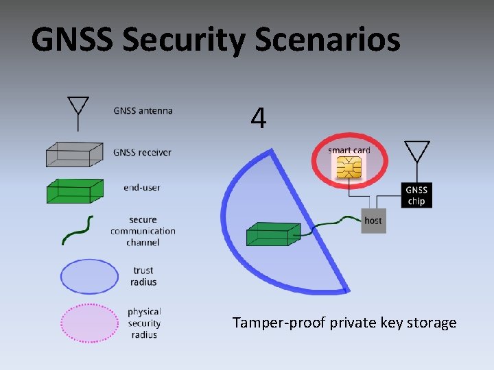 GNSS Security Scenarios 4 Tamper-proof private key storage 