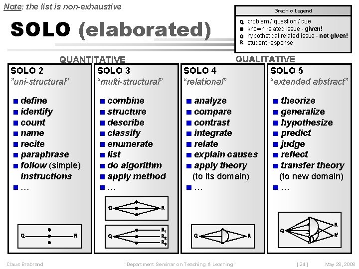 Note: the list is non-exhaustive Graphic Legend SOLO (elaborated) QUANTITATIVE SOLO 2 SOLO 3