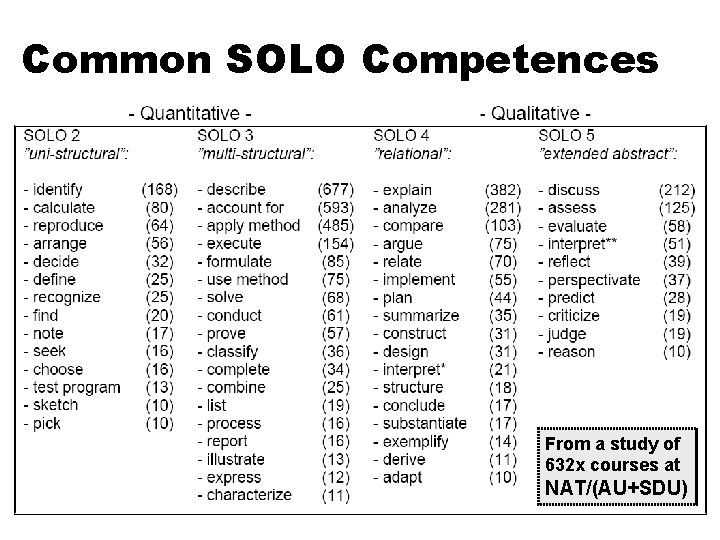 Common SOLO Competences From a study of 632 x courses at NAT/(AU+SDU) Claus Brabrand