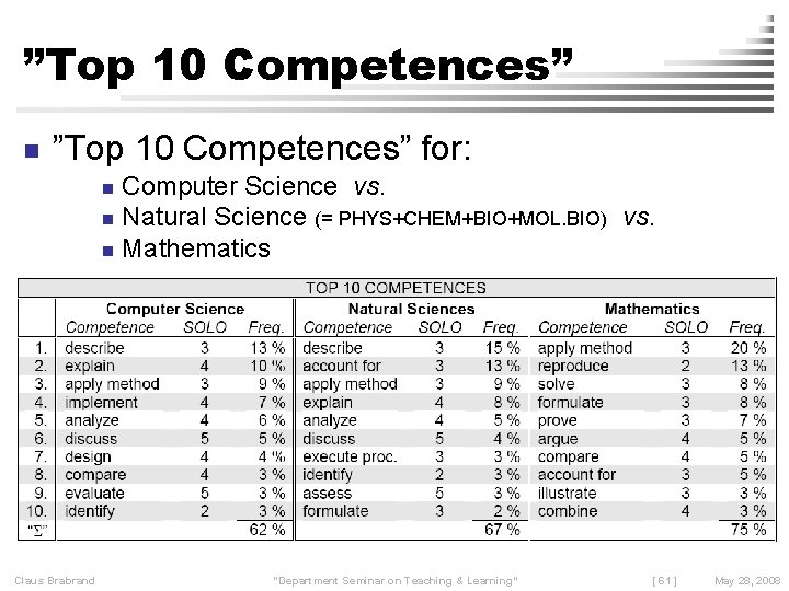 ”Top 10 Competences” n ”Top 10 Competences” for: Computer Science vs. n Natural Science