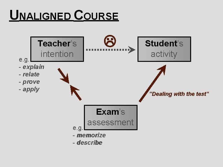 UNALIGNED COURSE Teacher’s intention e. g. - explain - relate - prove - apply