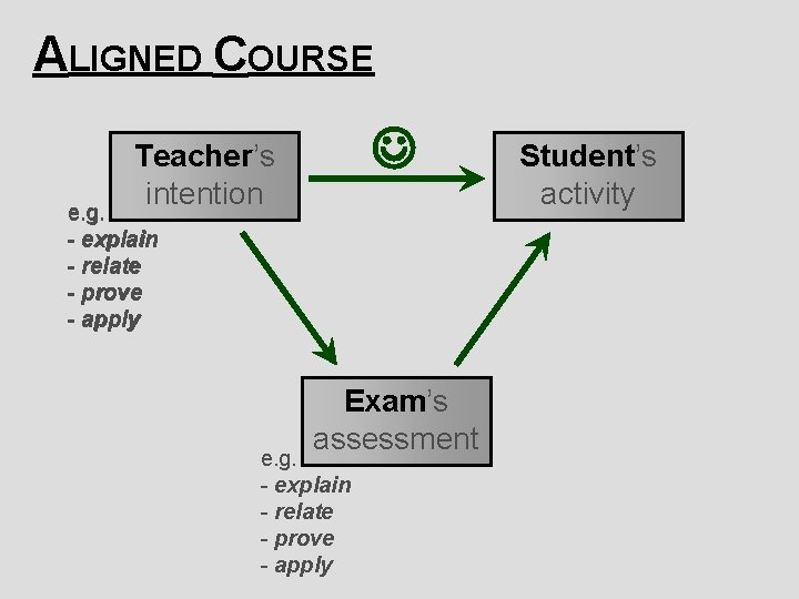 ALIGNED COURSE Teacher’s intention e. g. - explain - relate - prove - apply