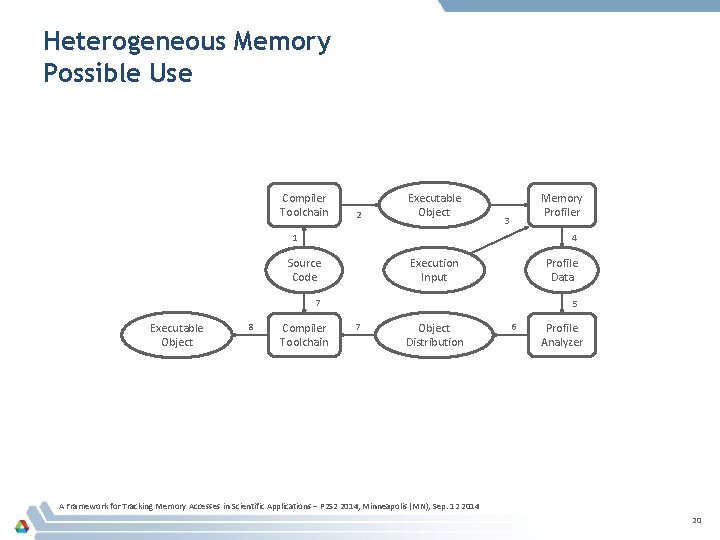 Heterogeneous Memory Possible Use Compiler Toolchain 2 Executable Object Memory Profiler 3 4 1 Heterogeneous Memory Possible Use Compiler Toolchain 2 Executable Object Memory Profiler 3 4 1