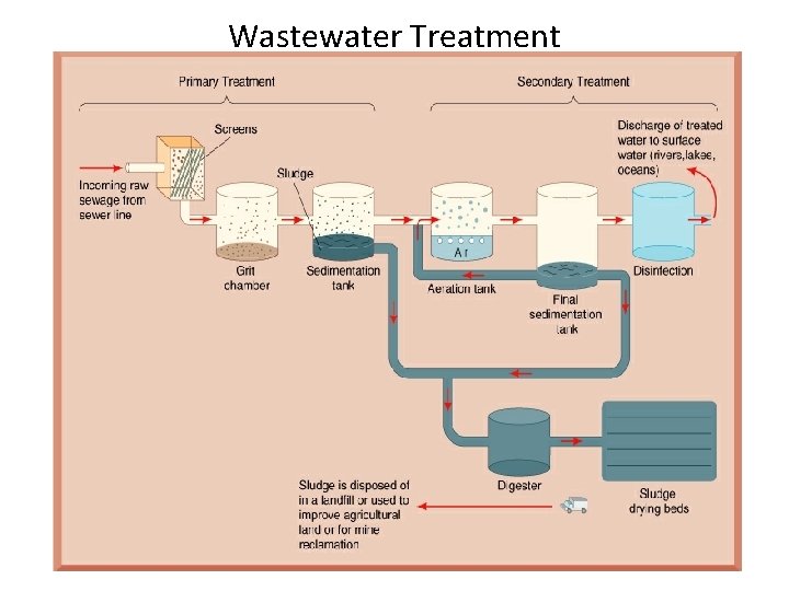 Wastewater Treatment 