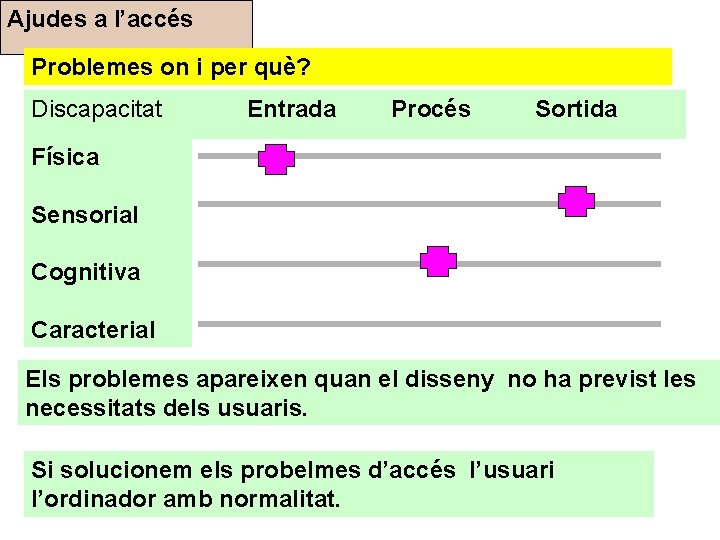 Ajudes a l’accés Problemes on i per què? Discapacitat Entrada Procés Sortida Física Sensorial