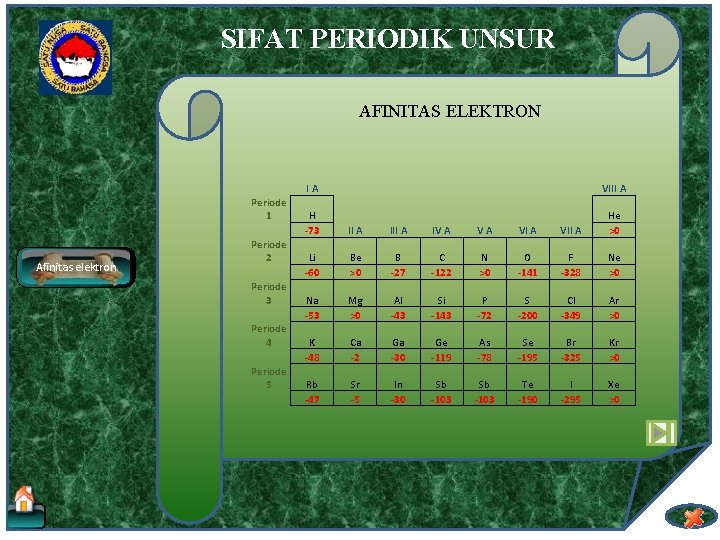 SIFAT PERIODIK UNSUR AFINITAS ELEKTRON Periode 1 Afinitas elektron Periode 2 Periode 3 Periode