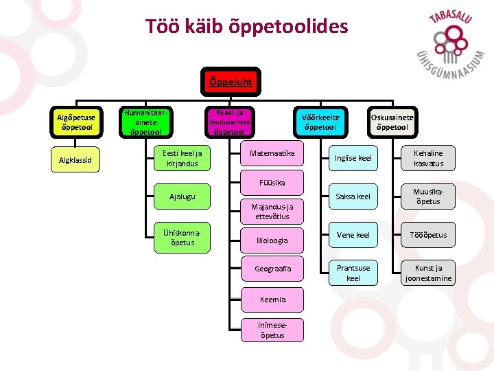 Töö käib õppetoolides Õppejuht Algõpetuse õppetool Algklassid Humanitaarainete õppetool Reaal- ja loodusainete Võõrkeelte õppetool