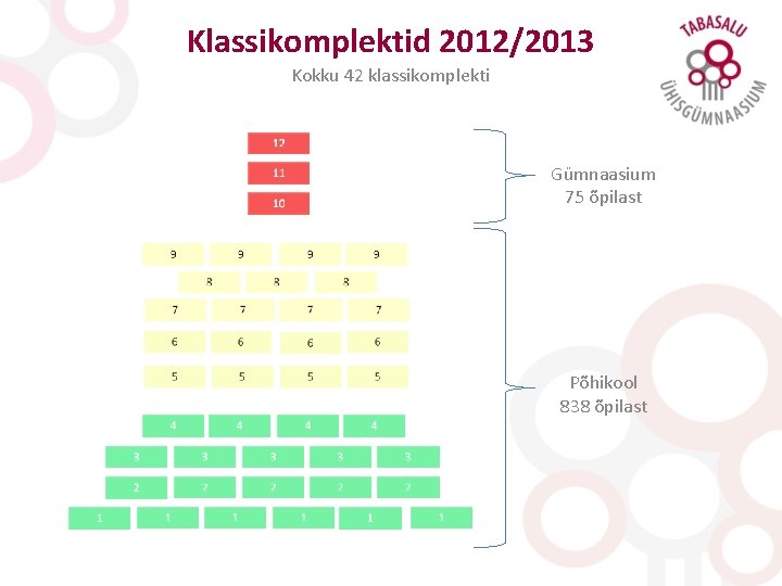 Klassikomplektid 2012/2013 Kokku 42 klassikomplekti Gümnaasium 75 õpilast Põhikool 838 õpilast 