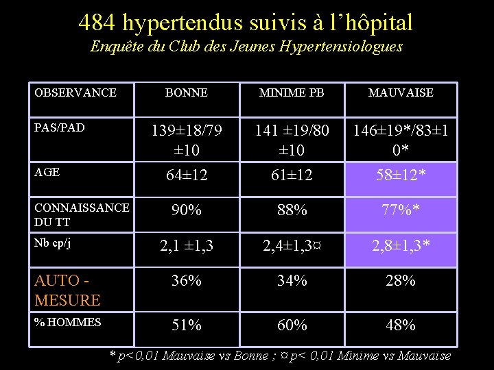 484 hypertendus suivis à l’hôpital Enquête du Club des Jeunes Hypertensiologues OBSERVANCE BONNE MINIME
