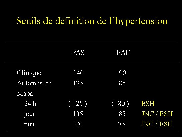 Seuils de définition de l’hypertension Clinique Automesure Mapa 24 h jour nuit PAS PAD
