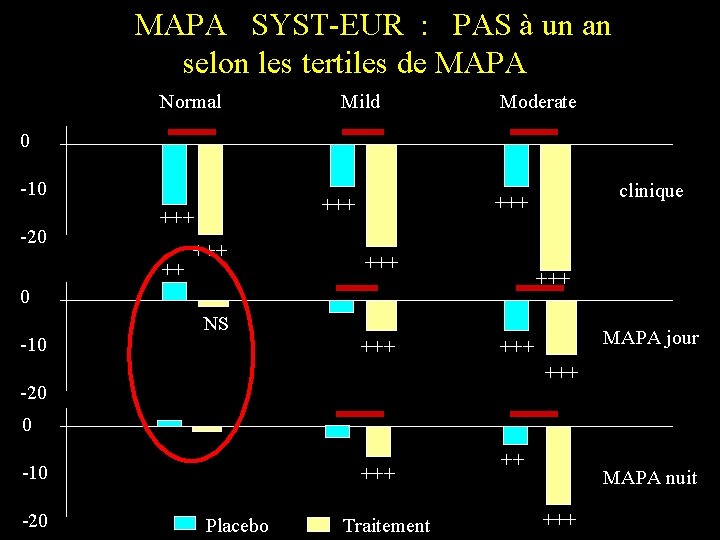 MAPA SYST-EUR : PAS à un an selon les tertiles de MAPA Normal Mild