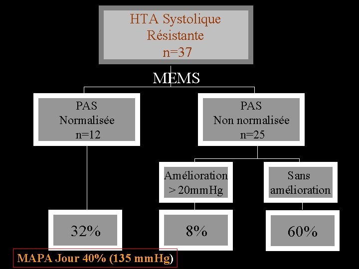 HTA Systolique Résistante n=37 MEMS PAS Normalisée n=12 PAS Non normalisée n=25 Amélioration >