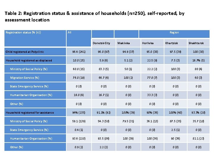 Table 2: Registration status & assistance of households (n=250), self-reported, by assessment location Registration