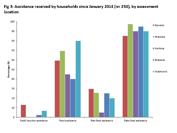 Fig 3: Assistance received by households since January 2014 (n= 250), by assessment location