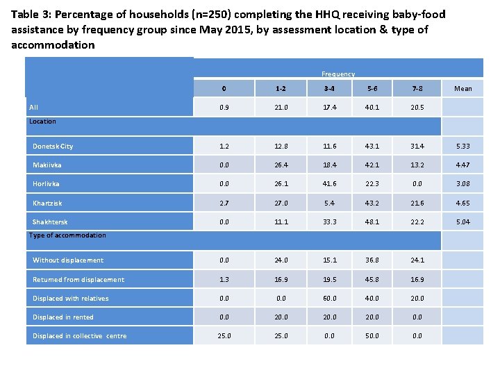Table 3: Percentage of households (n=250) completing the HHQ receiving baby-food assistance by frequency