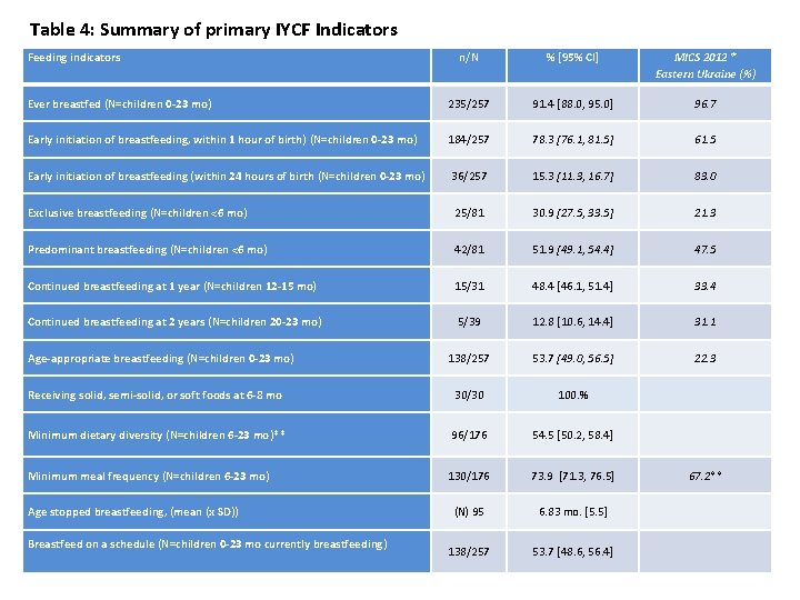 Table 4: Summary of primary IYCF Indicators Feeding indicators n/N % [95% CI] MICS