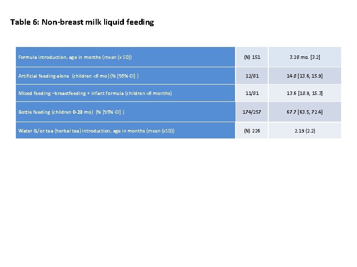 Table 6: Non-breast milk liquid feeding Formula introduction, age in months (mean (x SD))