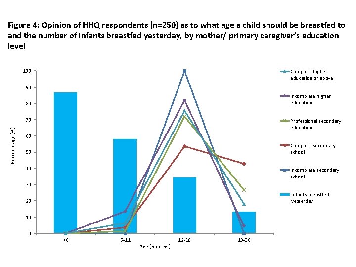 Figure 4: Opinion of HHQ respondents (n=250) as to what age a child should