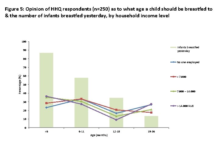 Figure 5: Opinion of HHQ respondents (n=250) as to what age a child should
