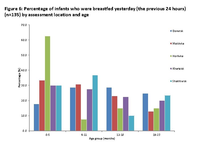 Figure 6: Percentage of infants who were breastfed yesterday (the previous 24 hours) (n=135)