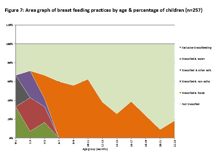 Figure 7: Area graph of breast feeding practices by age & percentage of children