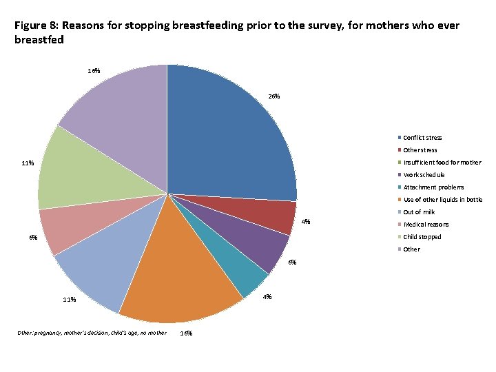 Figure 8: Reasons for stopping breastfeeding prior to the survey, for mothers who ever