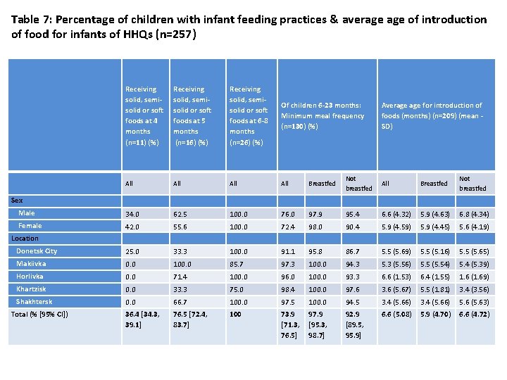 Table 7: Percentage of children with infant feeding practices & average of introduction of