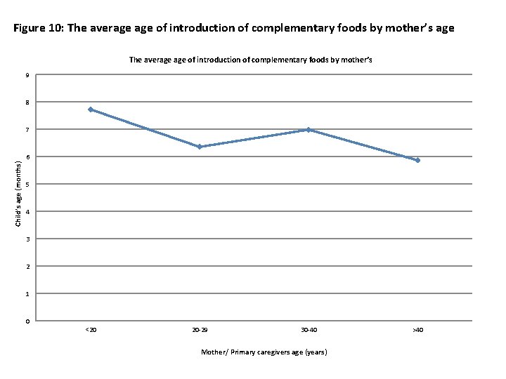 Figure 10: The average of introduction of complementary foods by mother’s age The average