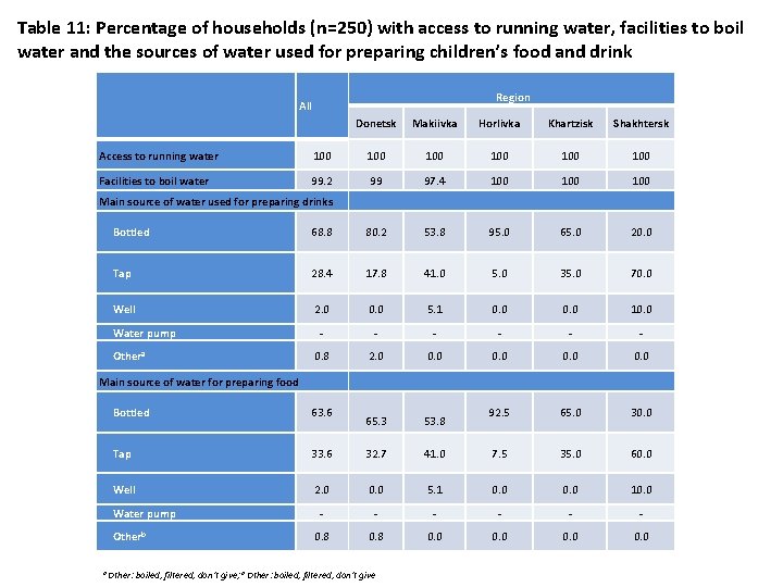 Table 11: Percentage of households (n=250) with access to running water, facilities to boil