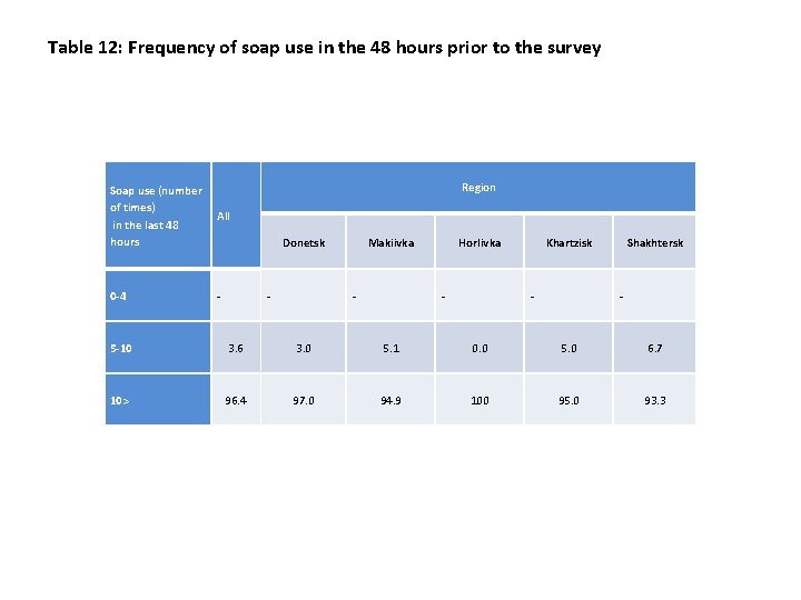 Table 12: Frequency of soap use in the 48 hours prior to the survey
