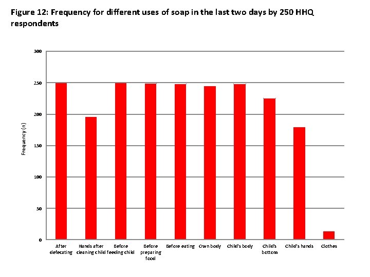 Figure 12: Frequency for different uses of soap in the last two days by