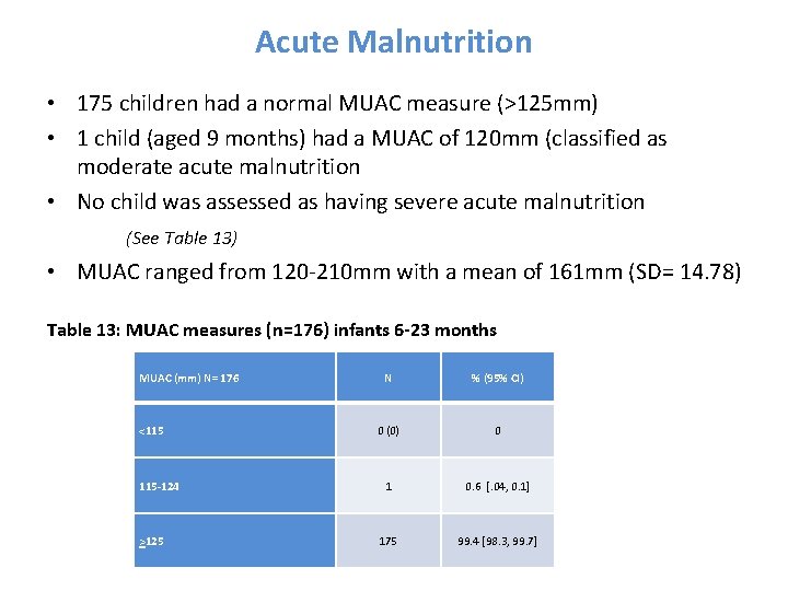 Acute Malnutrition • 175 children had a normal MUAC measure (>125 mm) • 1