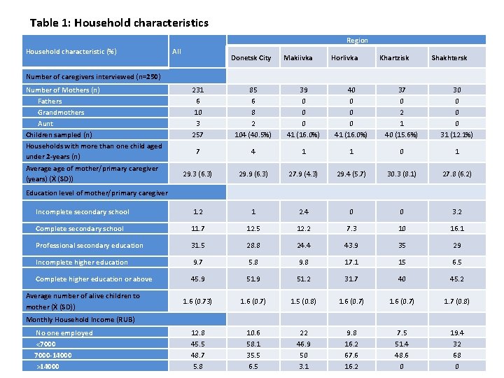 Table 1: Household characteristics Region Household characteristic (%) All Donetsk City Makiivka Horlivka Khartzisk