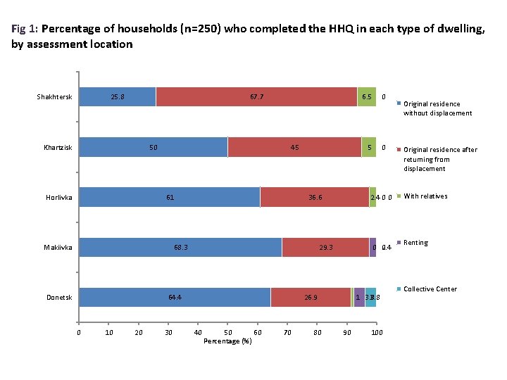 Fig 1: Percentage of households (n=250) who completed the HHQ in each type of