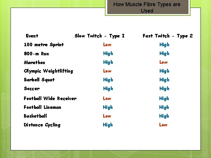 How Muscle Fibre Types are Used Event Slow Twitch - Type I Fast Twitch