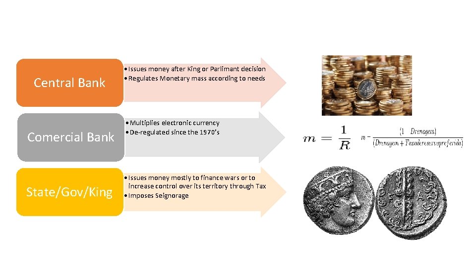 Central Bank Comercial Bank State/Gov/King • Issues money after King or Parlimant decision • Central Bank Comercial Bank State/Gov/King • Issues money after King or Parlimant decision •