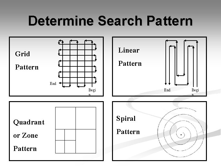 Determine Search Pattern Grid Linear Pattern End Begi n End Quadrant Spiral or Zone