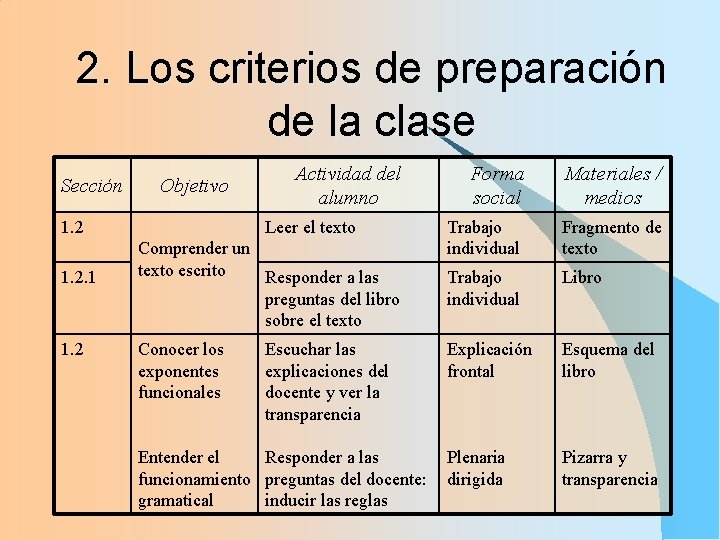 2. Los criterios de preparación de la clase Sección Objetivo 1. 2. 1 1. 2. Los criterios de preparación de la clase Sección Objetivo 1. 2. 1 1.