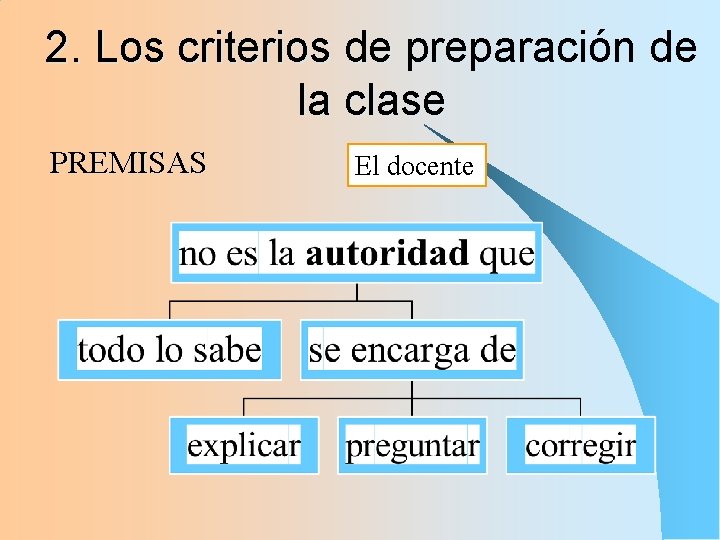 2. Los criterios de preparación de la clase PREMISAS El docente 2. Los criterios de preparación de la clase PREMISAS El docente
