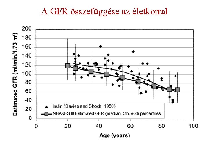 A GFR összefüggése az életkorral 