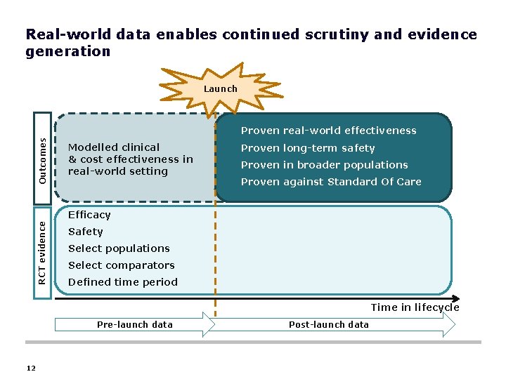 Historically, has been focused on pre-launch to Real-world pharma data enables continued scrutiny anddata