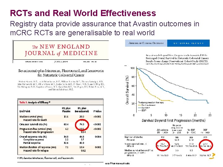 RCTs and Real World Effectiveness Registry data provide assurance that Avastin outcomes in m.
