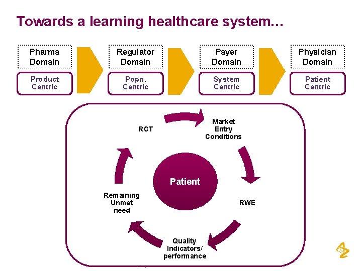 Towards a learning healthcare system… Pharma Domain Regulator Domain Payer Domain Physician Domain Product