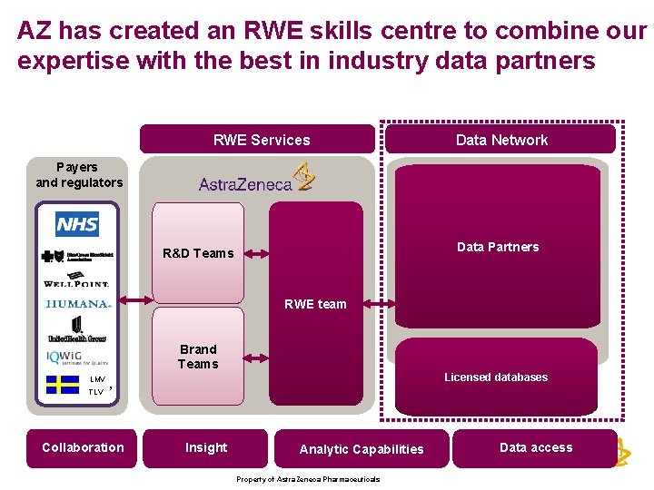 AZ has created an RWE skills centre to combine our expertise with the best