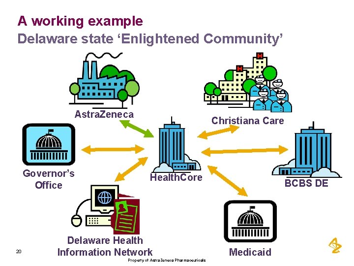 A working example Delaware state ‘Enlightened Community’ Astra. Zeneca Governor’s Office 20 Christiana Care